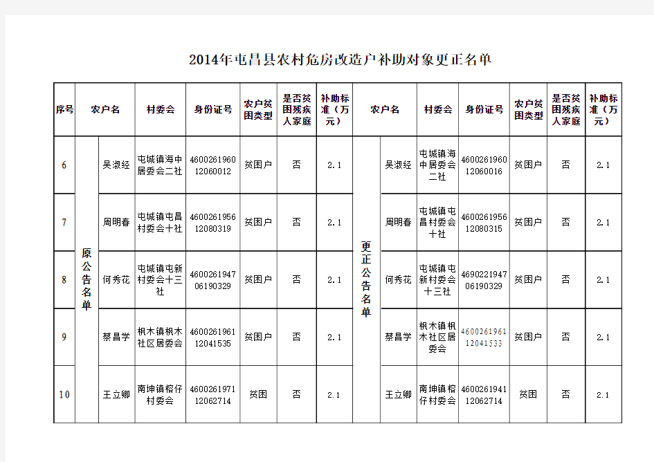 2014年屯昌县农村危房改造户补助对象更正名单