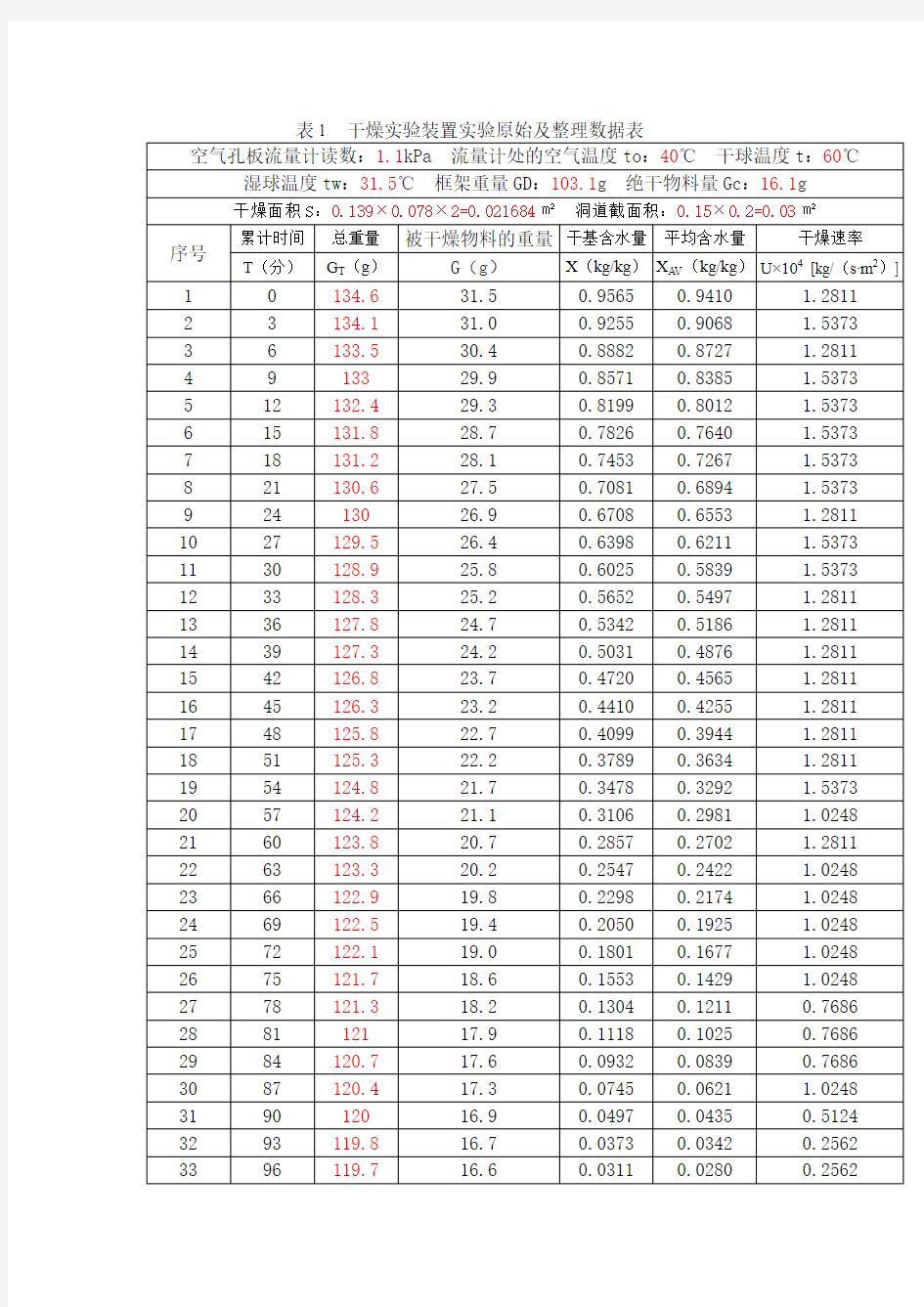 表1 干燥实验数据表