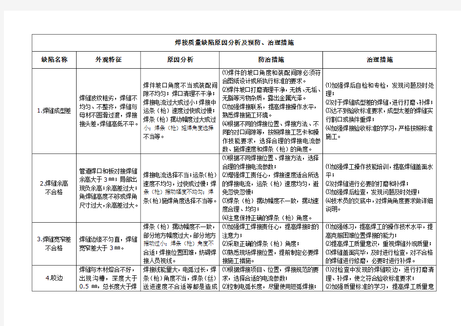 焊接质量缺陷原因分析及预防、治理措施