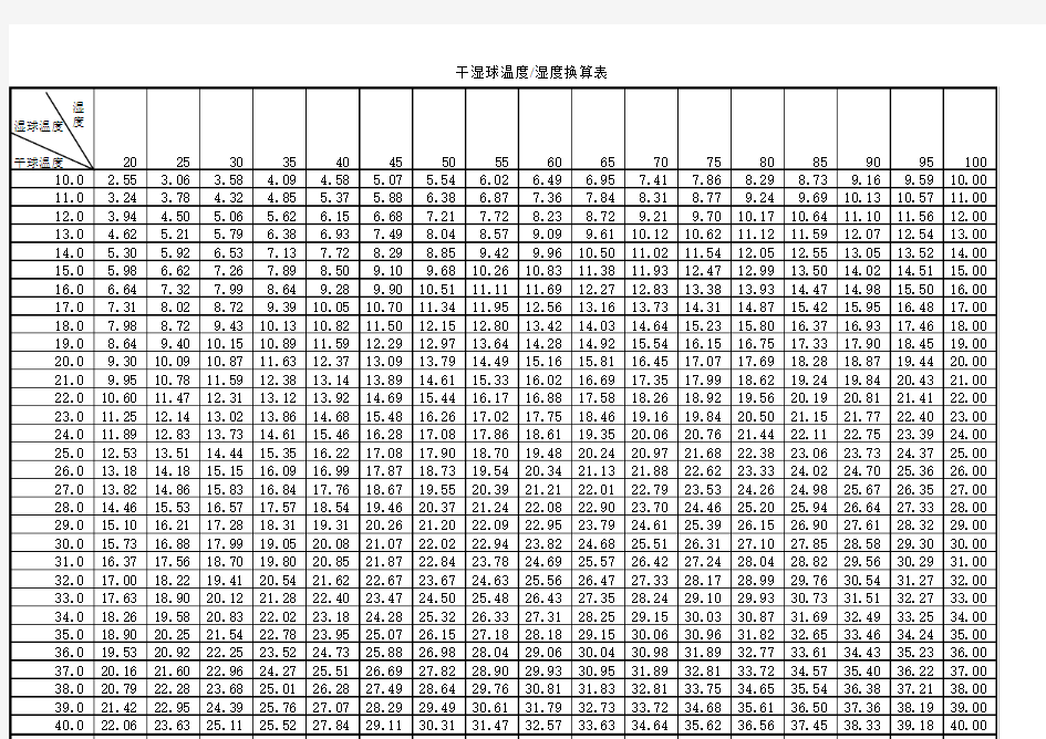 干湿球对照表(详细资料)