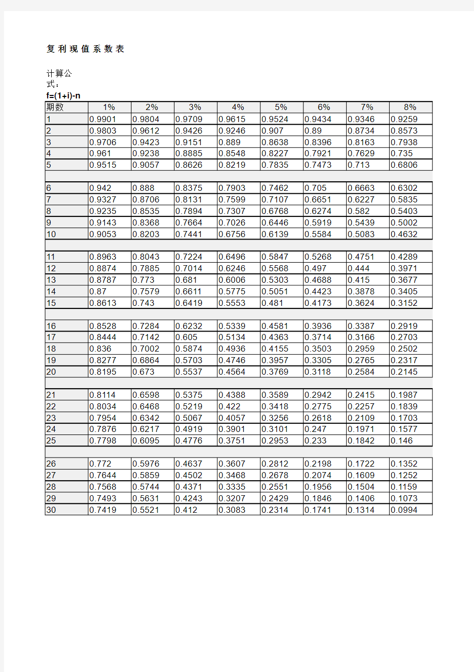 1元复利现值系数表