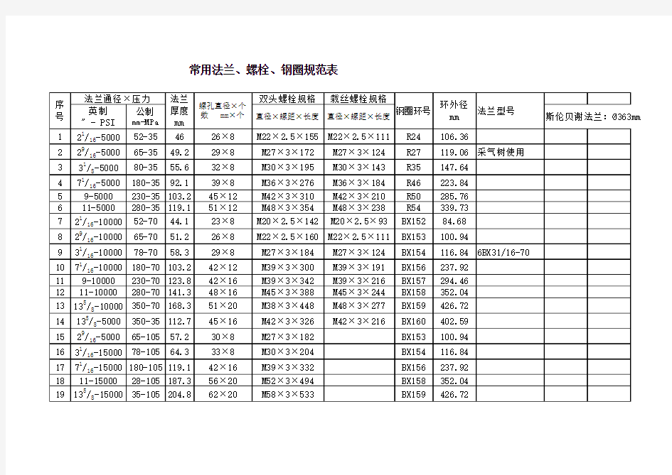 常用法兰、螺栓、钢圈规范表