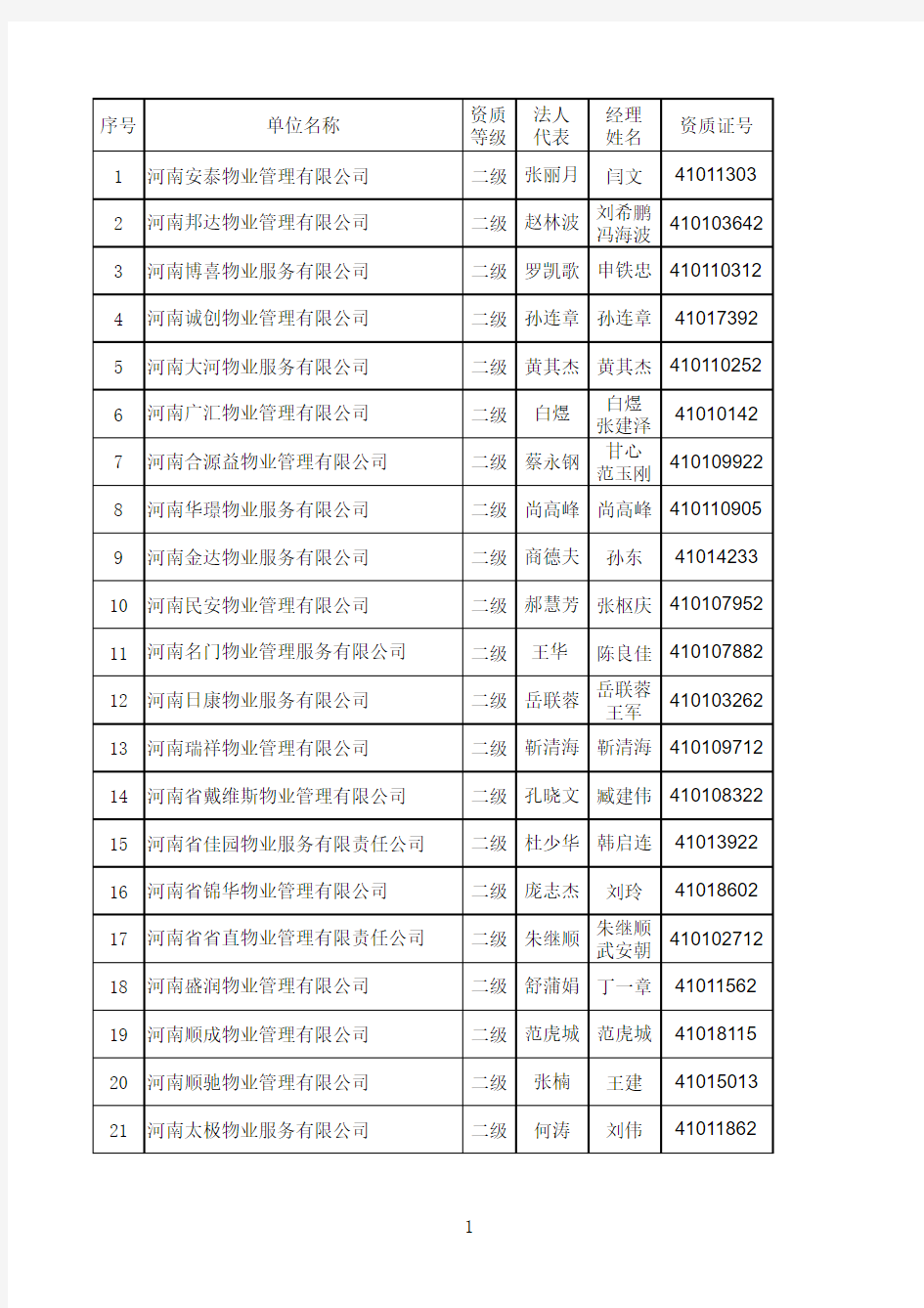 二级物业企业名单