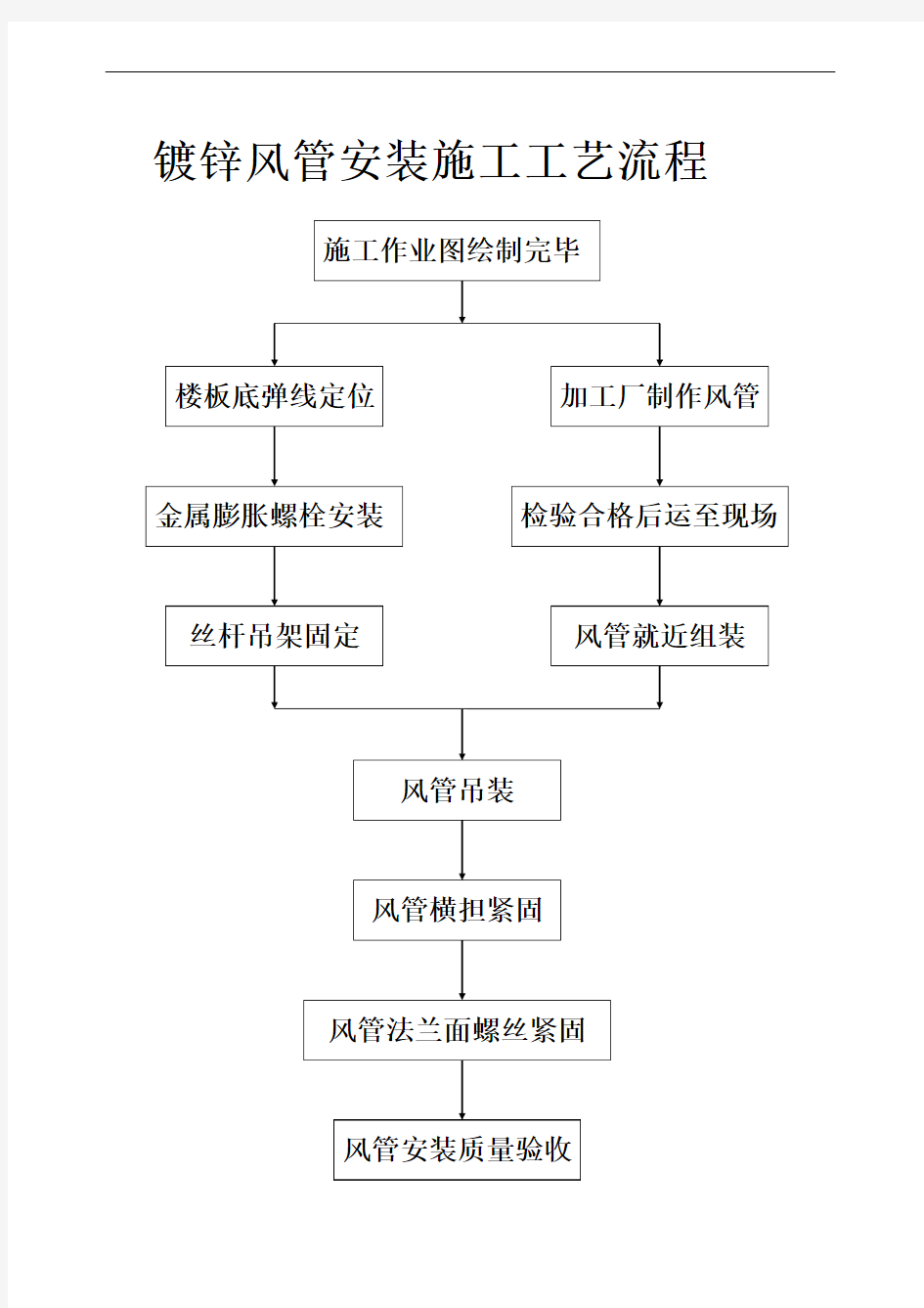 风管安装施工工艺流程1(竖向)