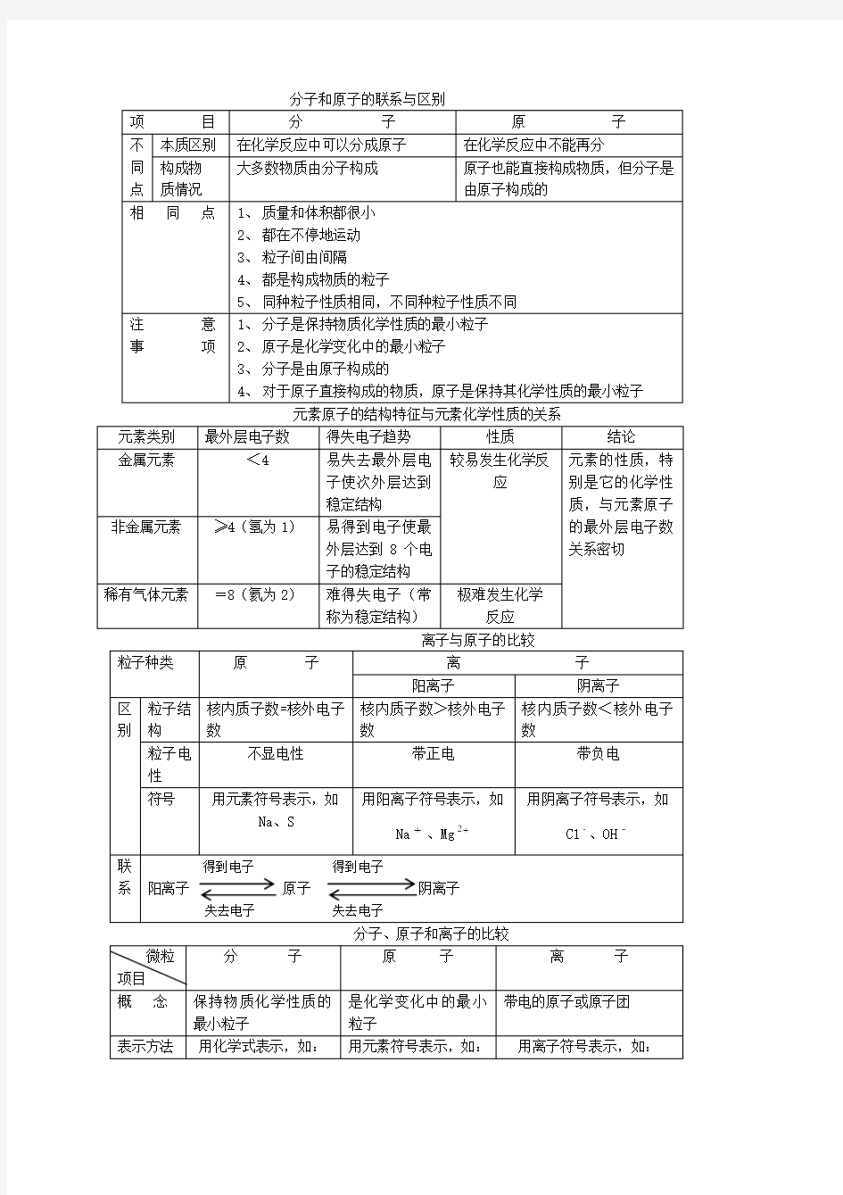 分子 原子 离子及元素的关系