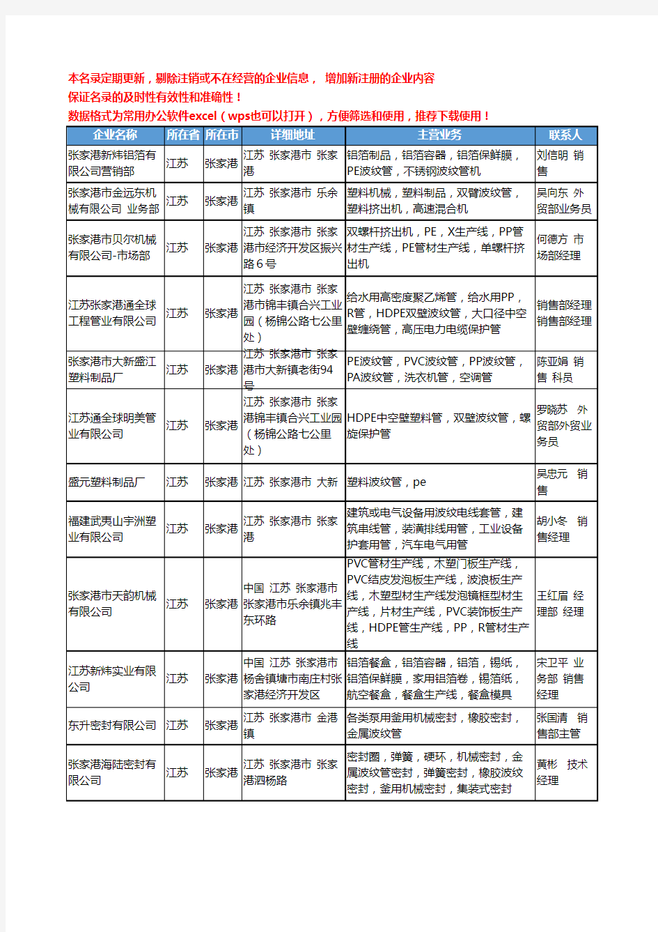 2020新版江苏省张家港波纹管工商企业公司名录名单黄页大全39家