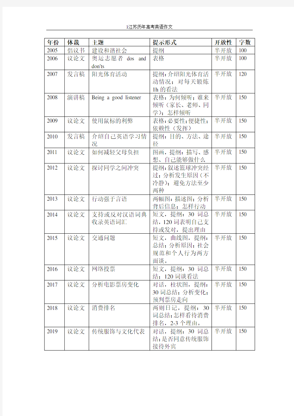 江苏历年高考英语作文主题