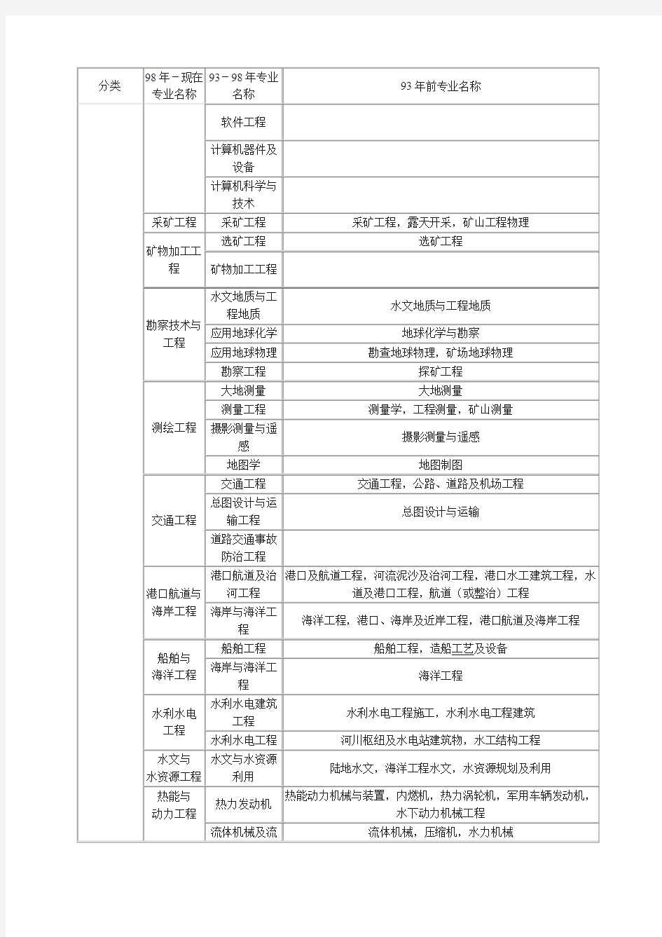 工程类和工程经济类专业对照表