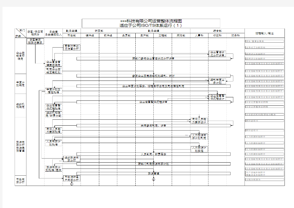 某公司运营整理流程图
