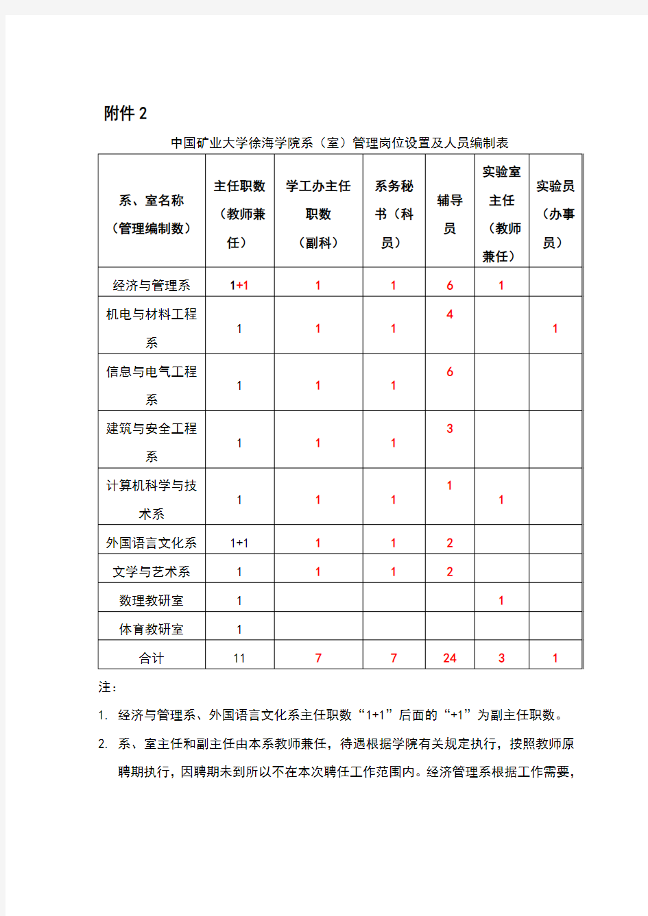 中国矿业大学徐海学院系(室)管理岗位设置及人员编制表
