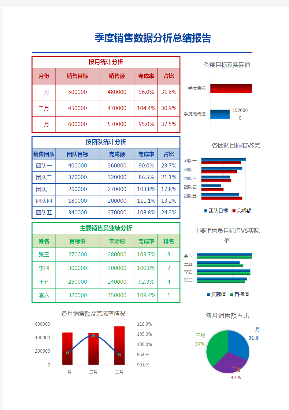 季度销售数据分析总结报告Excel模板