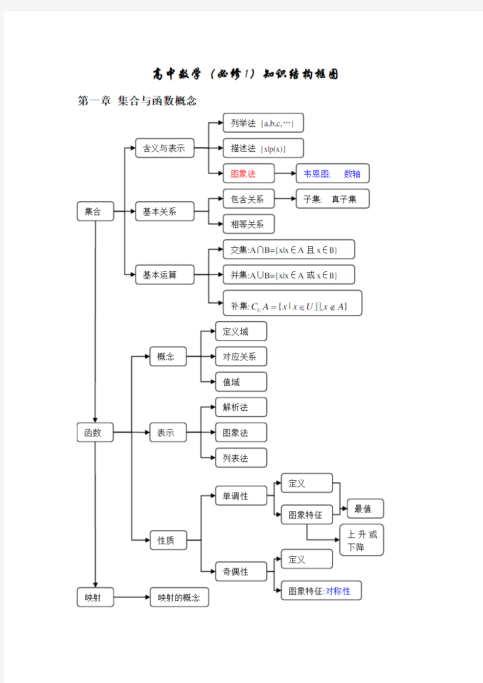 (推荐)高中数学(必修1)知识结构框图