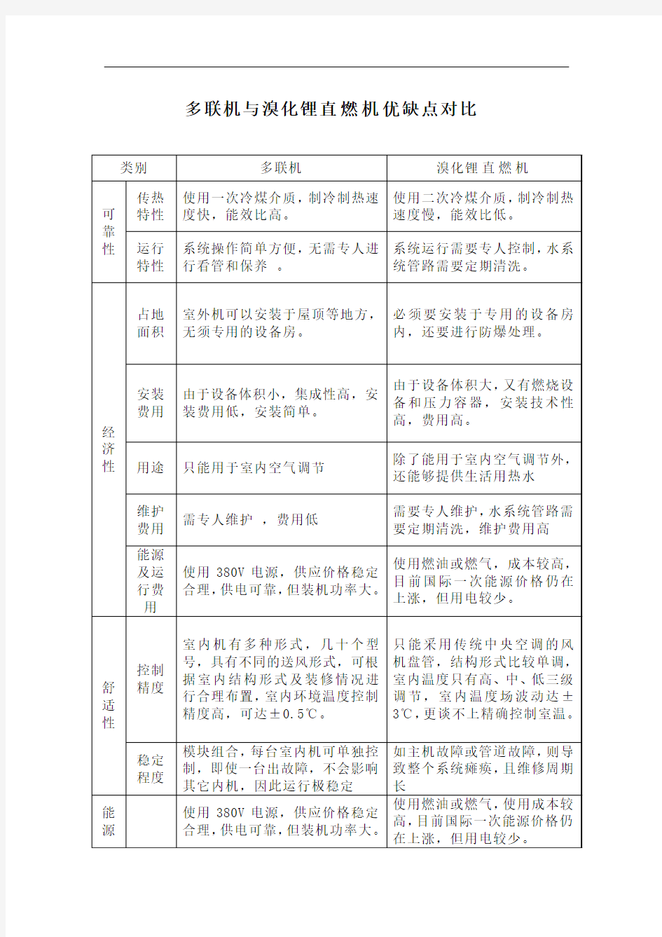 多联机与溴化锂直燃机优缺点对比