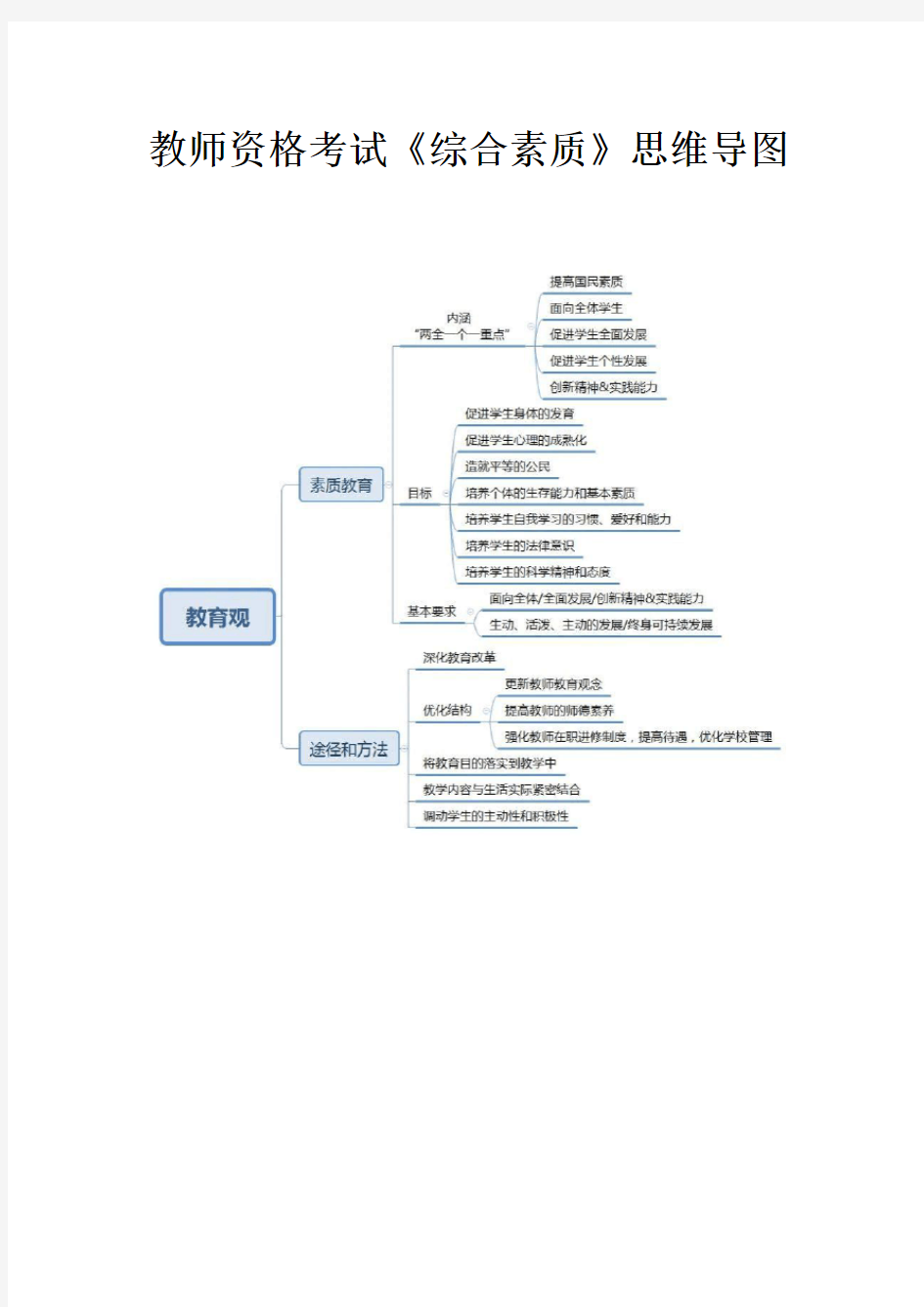 教师资格考试《综合素质》思维导图