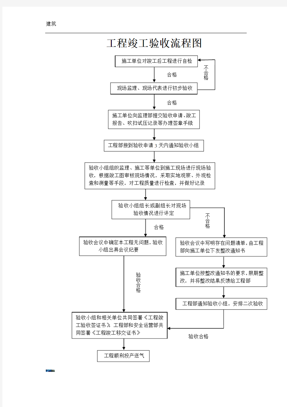 工程竣工验收流程图