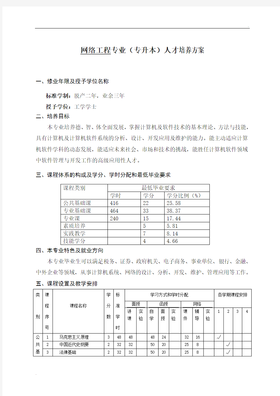 网络工程专业(专升本)人才培养方案