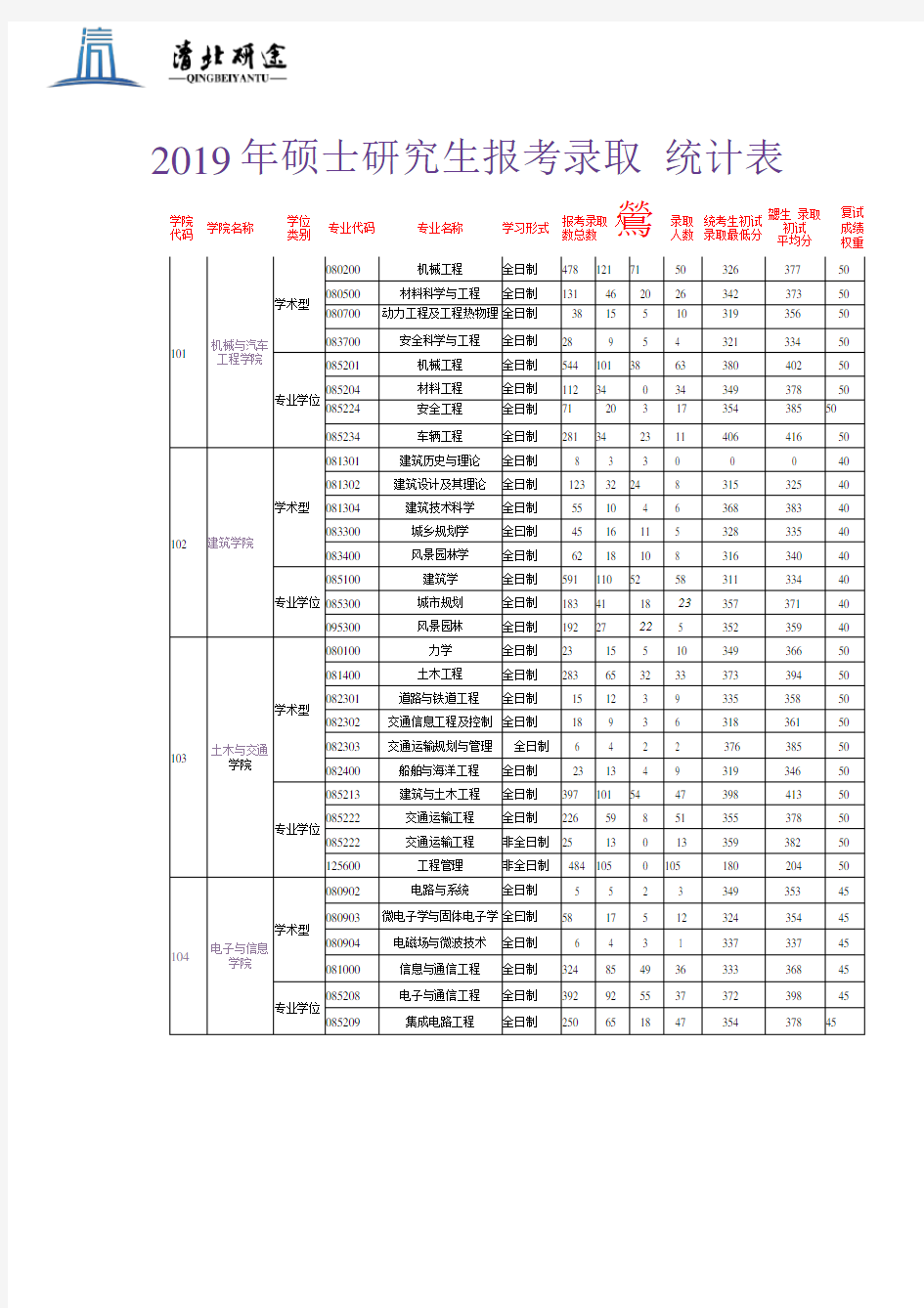 华南理工大学2019年硕士研究生报考录取统计表