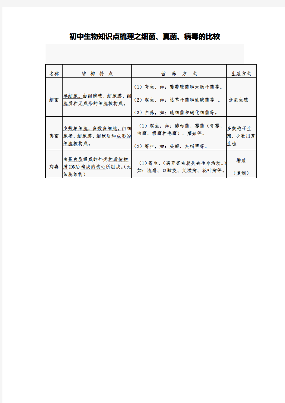 初中生物知识点梳理之细菌、真菌、病毒的比较