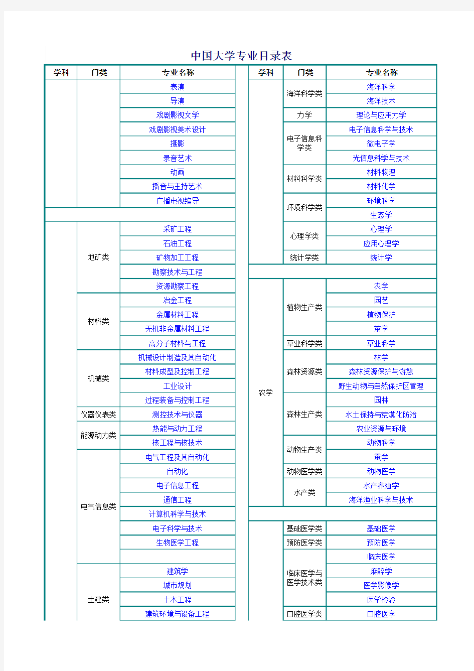 中国大学专业目录表