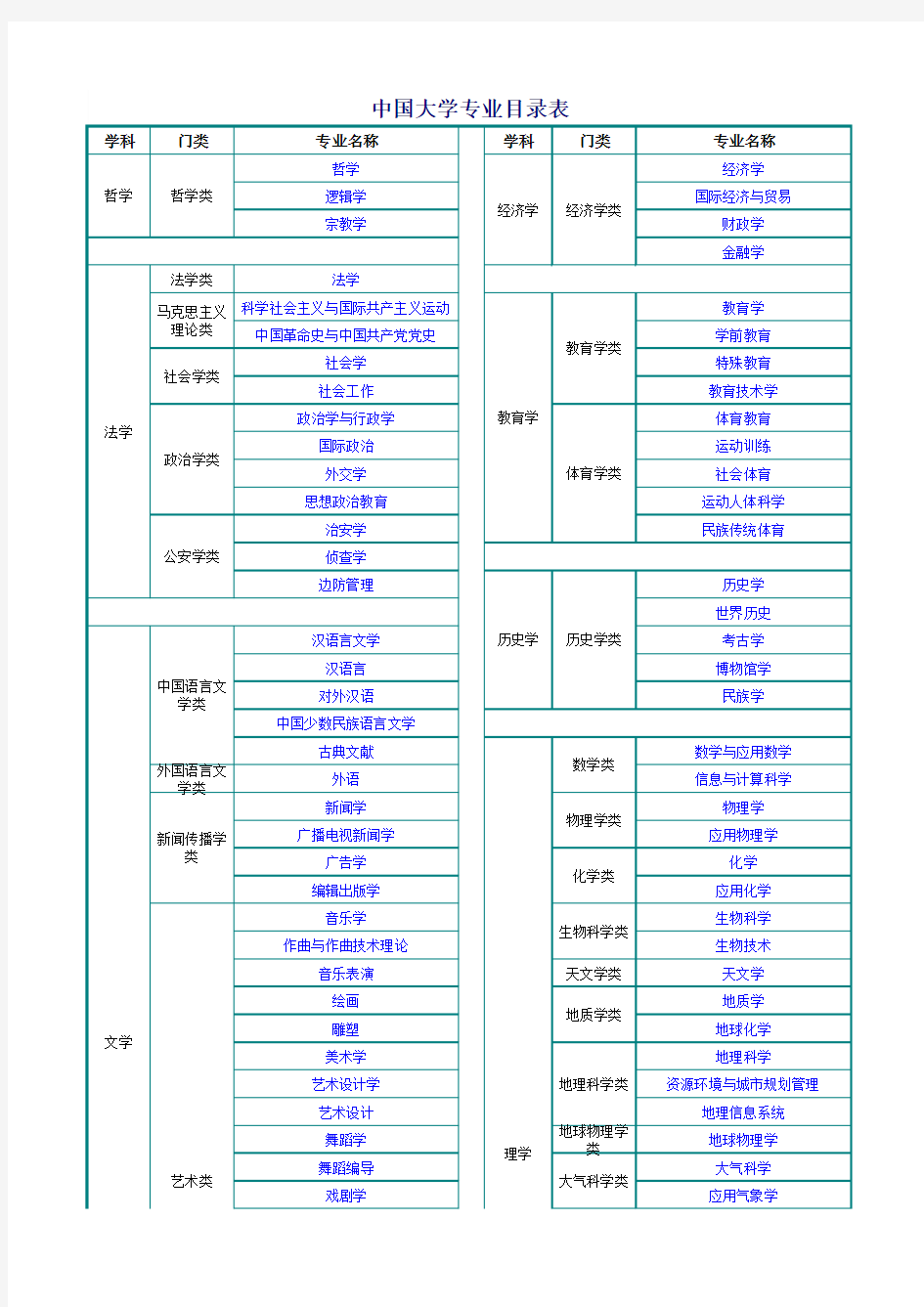 中国大学专业目录表