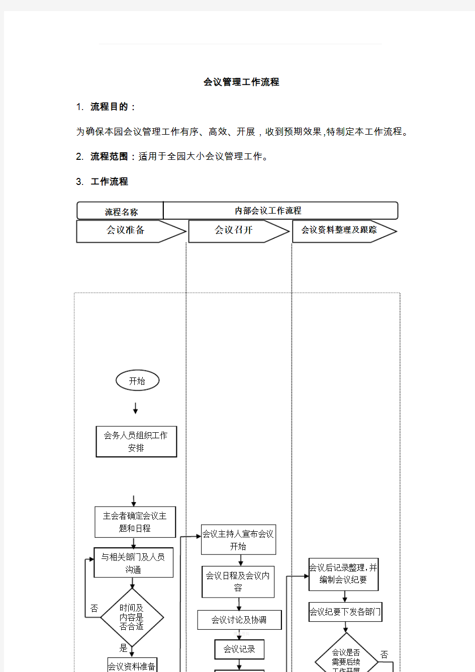 会议管理工作流程