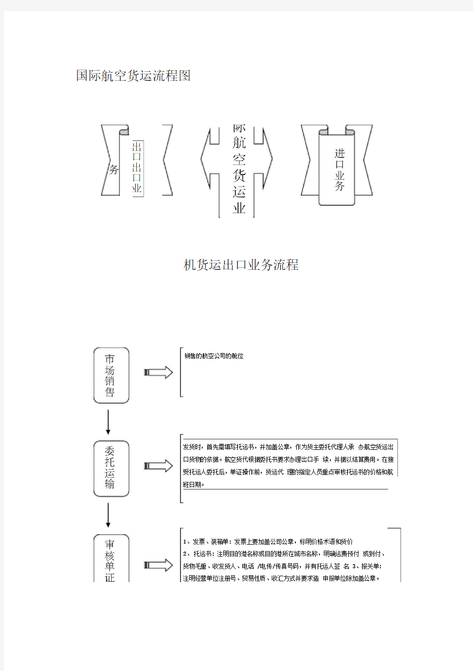 国际航空货运流程图