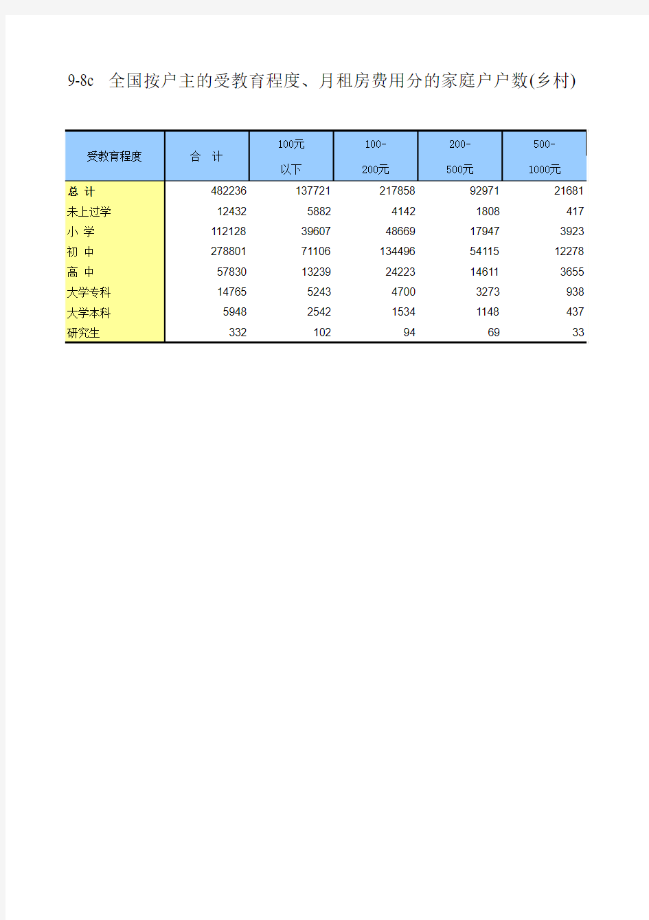 B9-8c  全国按户主的受教育程度、月租房费用分的家庭户户数(乡村)