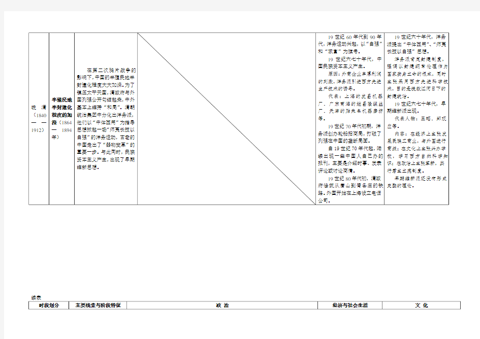 新人教版高中历史通史体例教材整合表5(必修+选修1)：中国近代史知识点整合表