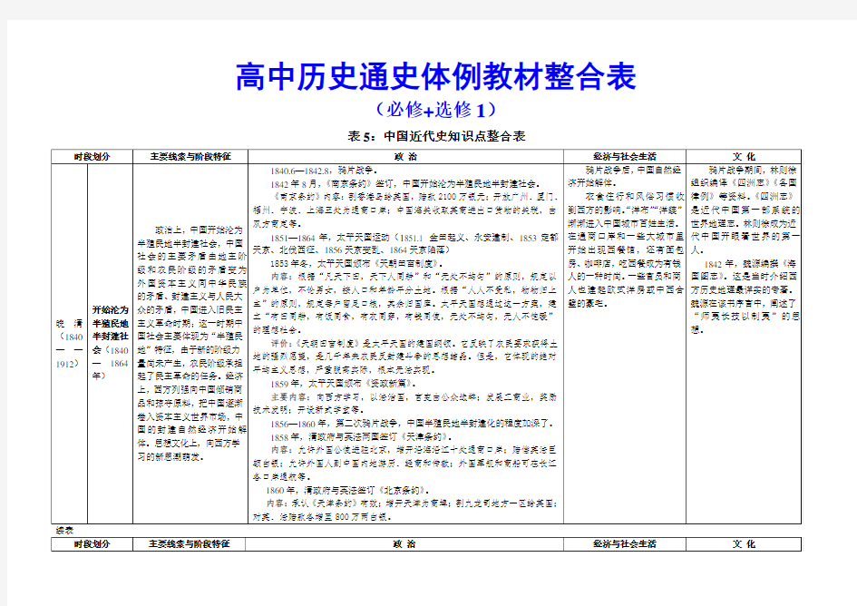 新人教版高中历史通史体例教材整合表5(必修+选修1)：中国近代史知识点整合表