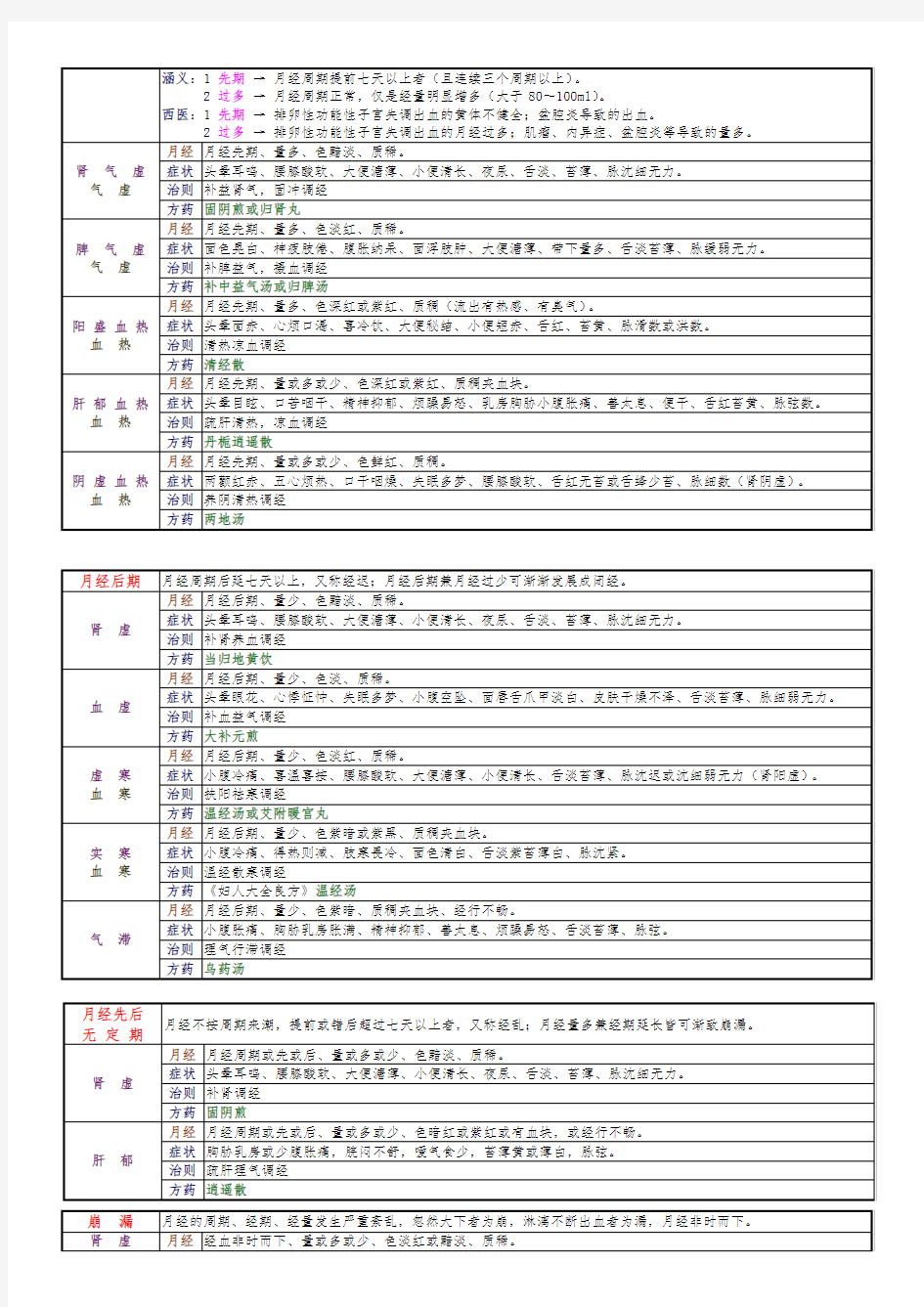 七版中医妇科学重点整理