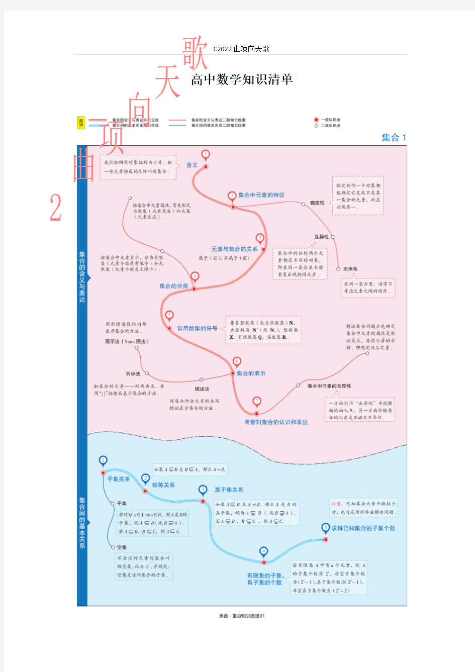 高中数学知识清单