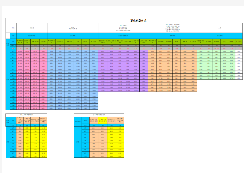职位职级薪资对照表