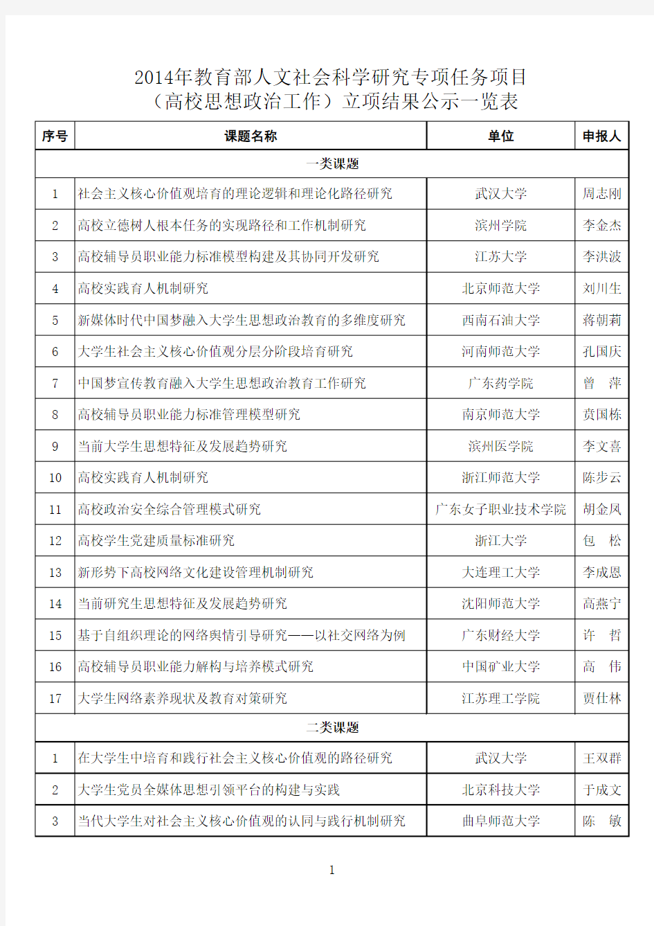 2014年教育部人文社会科学研究专项任务项目(高校思想