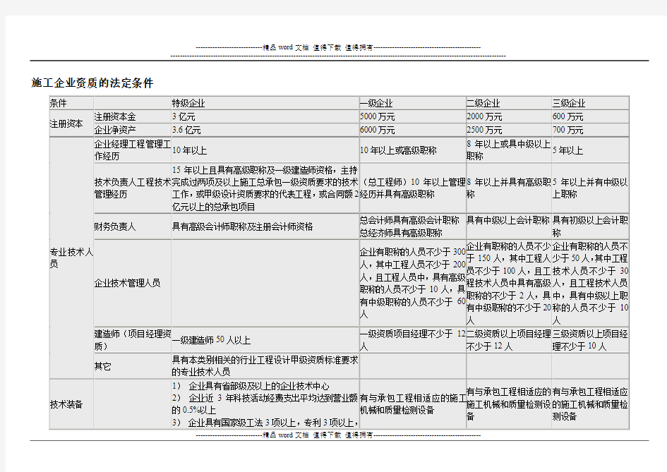 施工企业资质的法定条件及许可权限 表格