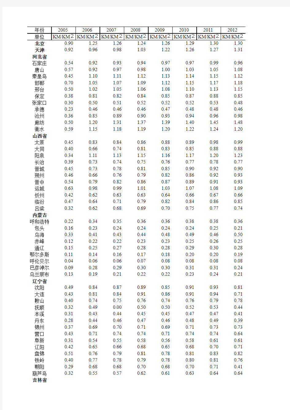 2005年-2012年中国286个城市全市公路路网密度