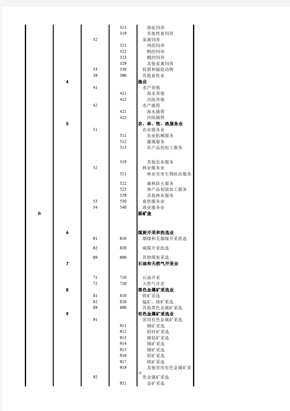 GB T4754-2011 国民经济行业分类和代码表