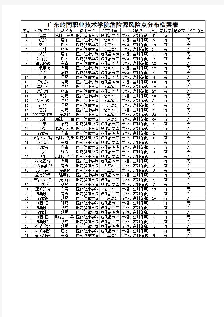 危险化学品安全风险分布档案表