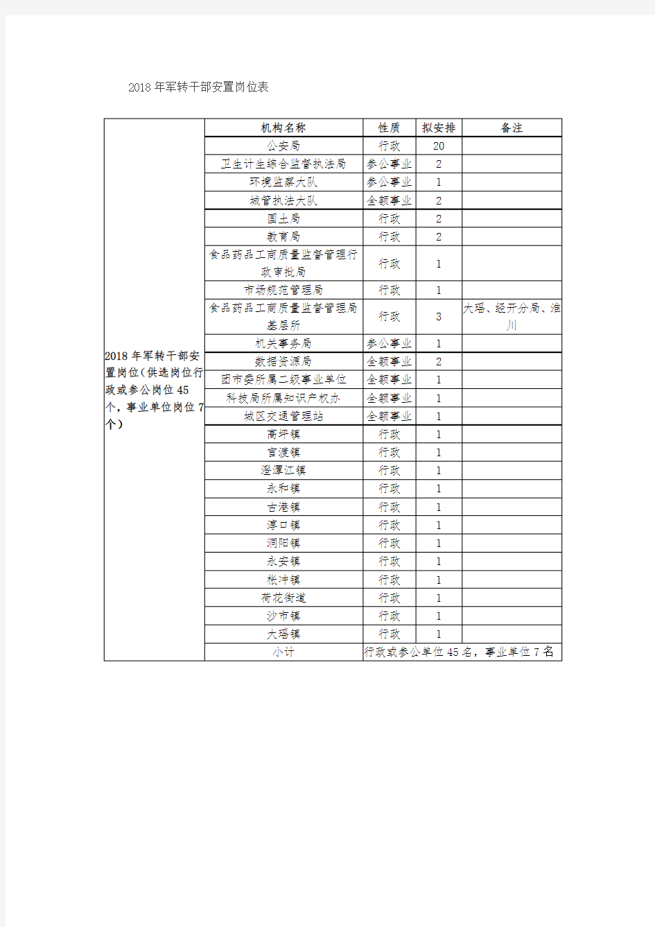 2018年军转干部安置岗位表.doc