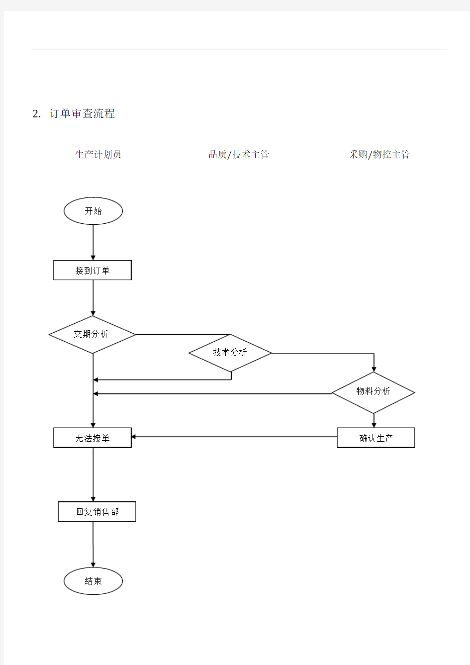 生产计划管理流程