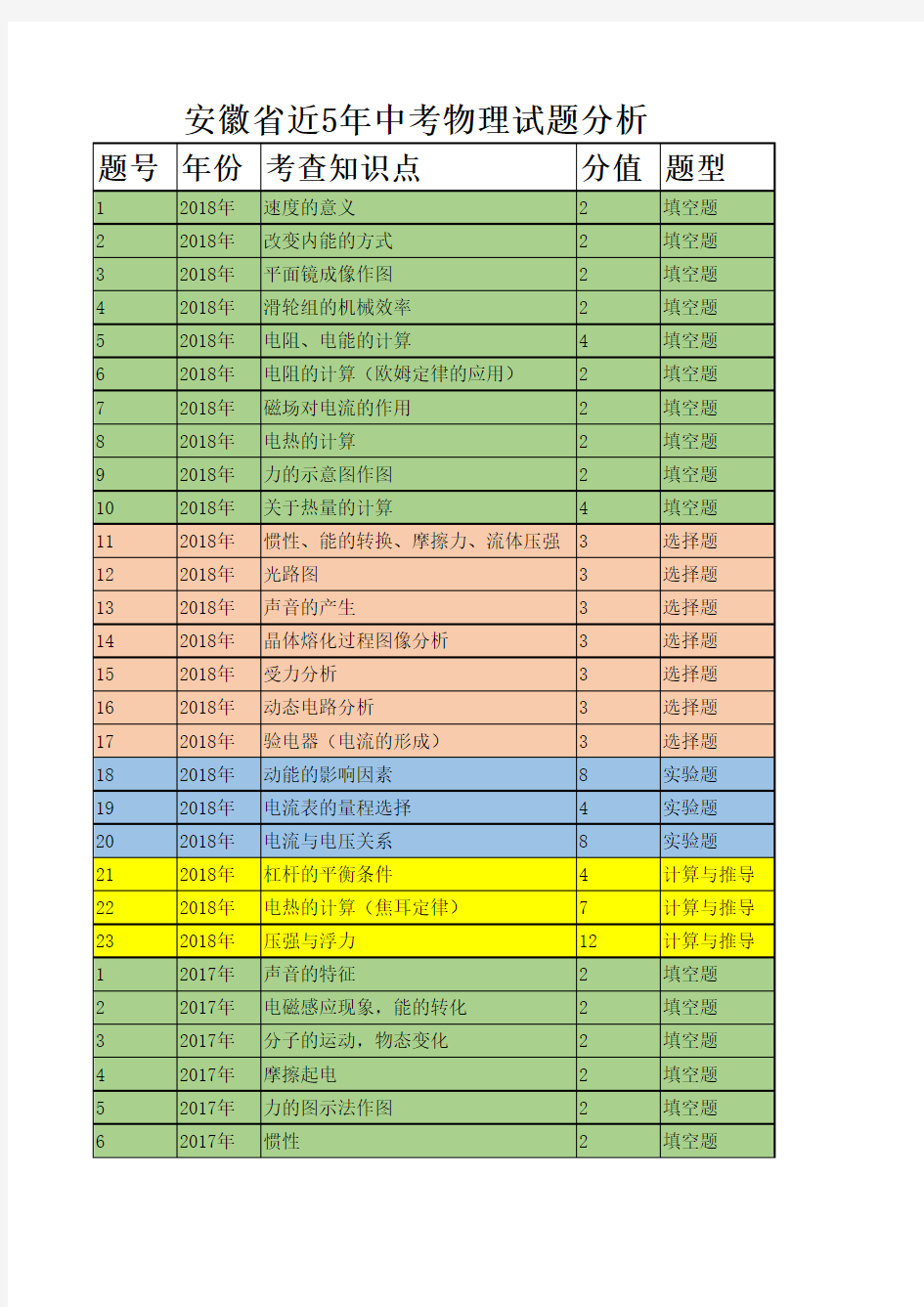 安徽省近5年中考物理试题分析(年份版)