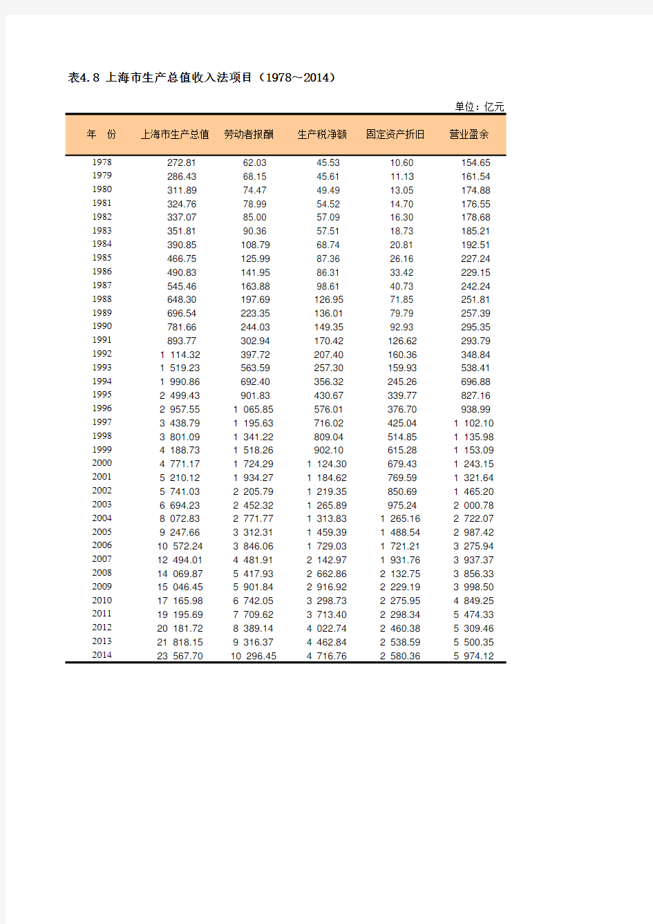 上海社会经济发展指标统计年鉴2015：上海市生产总值收入法项目(1978～2014)