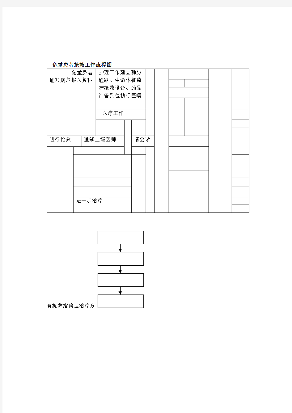 急诊抢救流程图.doc