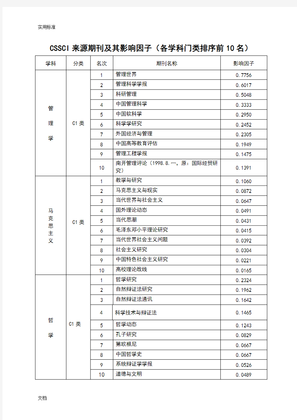 CSSCI来源期刊及其影响因子(各学科门类排序前10名)(精)