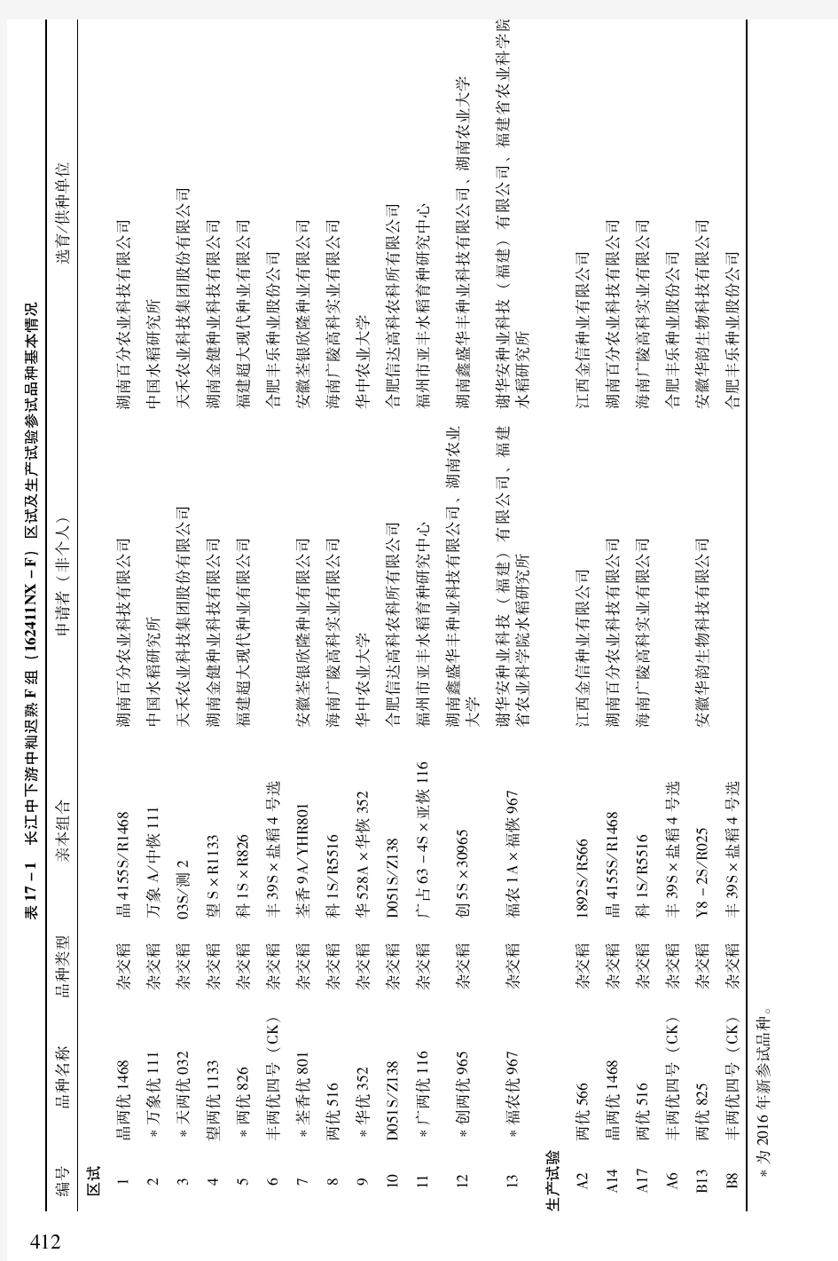 2016年中国水稻新品种试验(南方稻区)_部分5