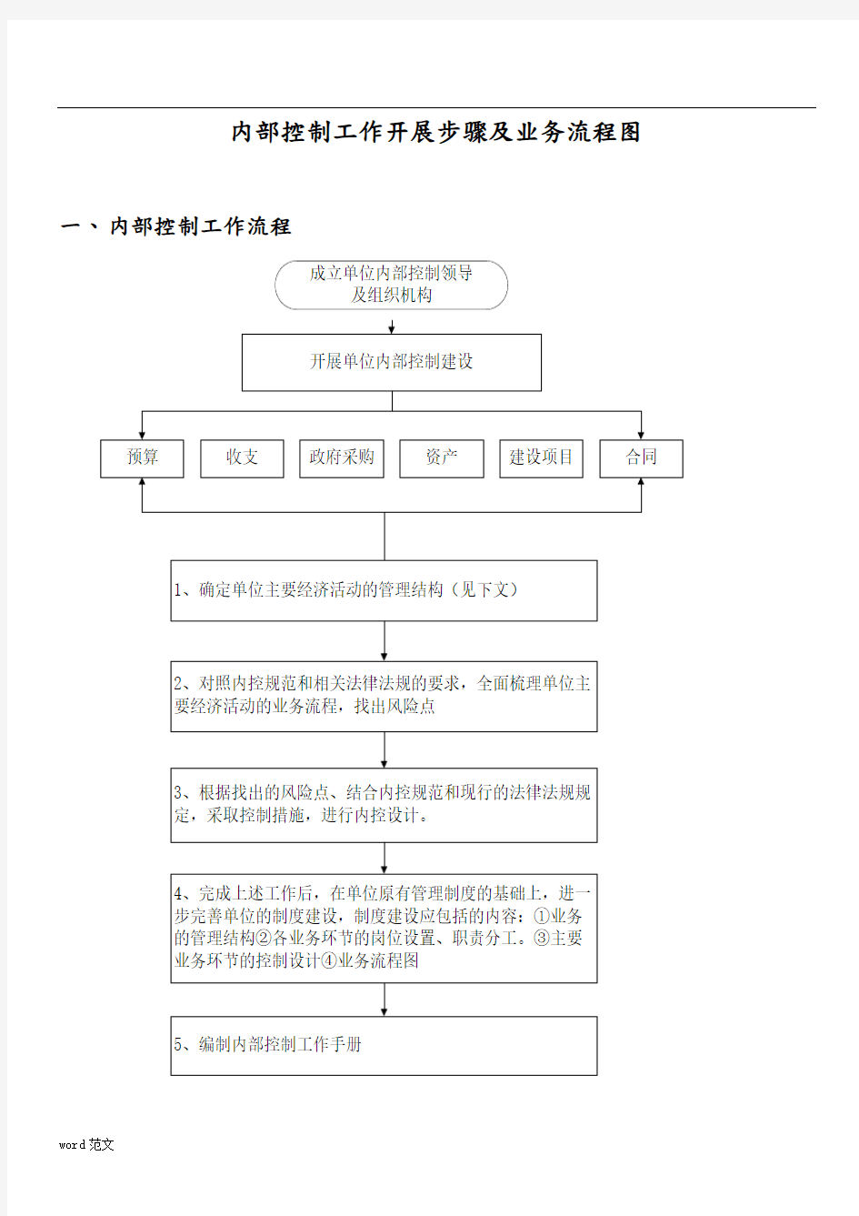 行政事业单位内部控制业务流程图49232