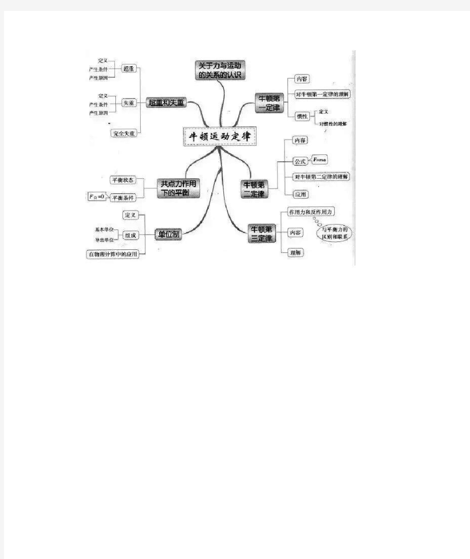 高中物理第四章牛顿运动定律思维导图素材1