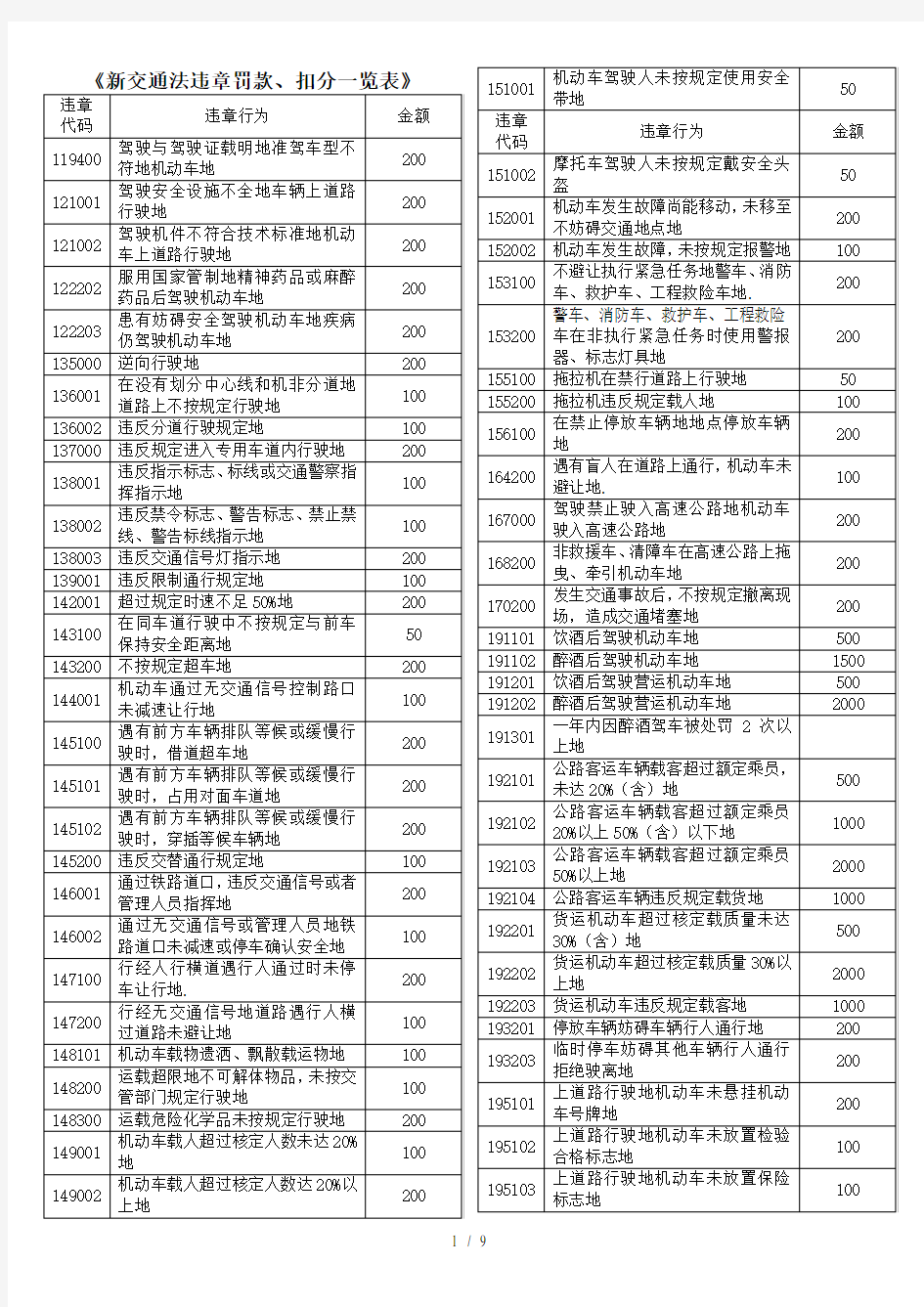 《新交通法违章罚款、扣分一览表》