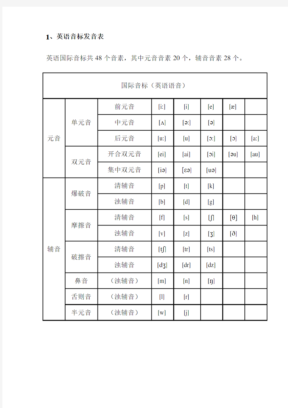 英语音标发音表