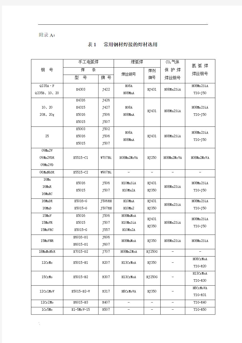 焊条焊丝选用表