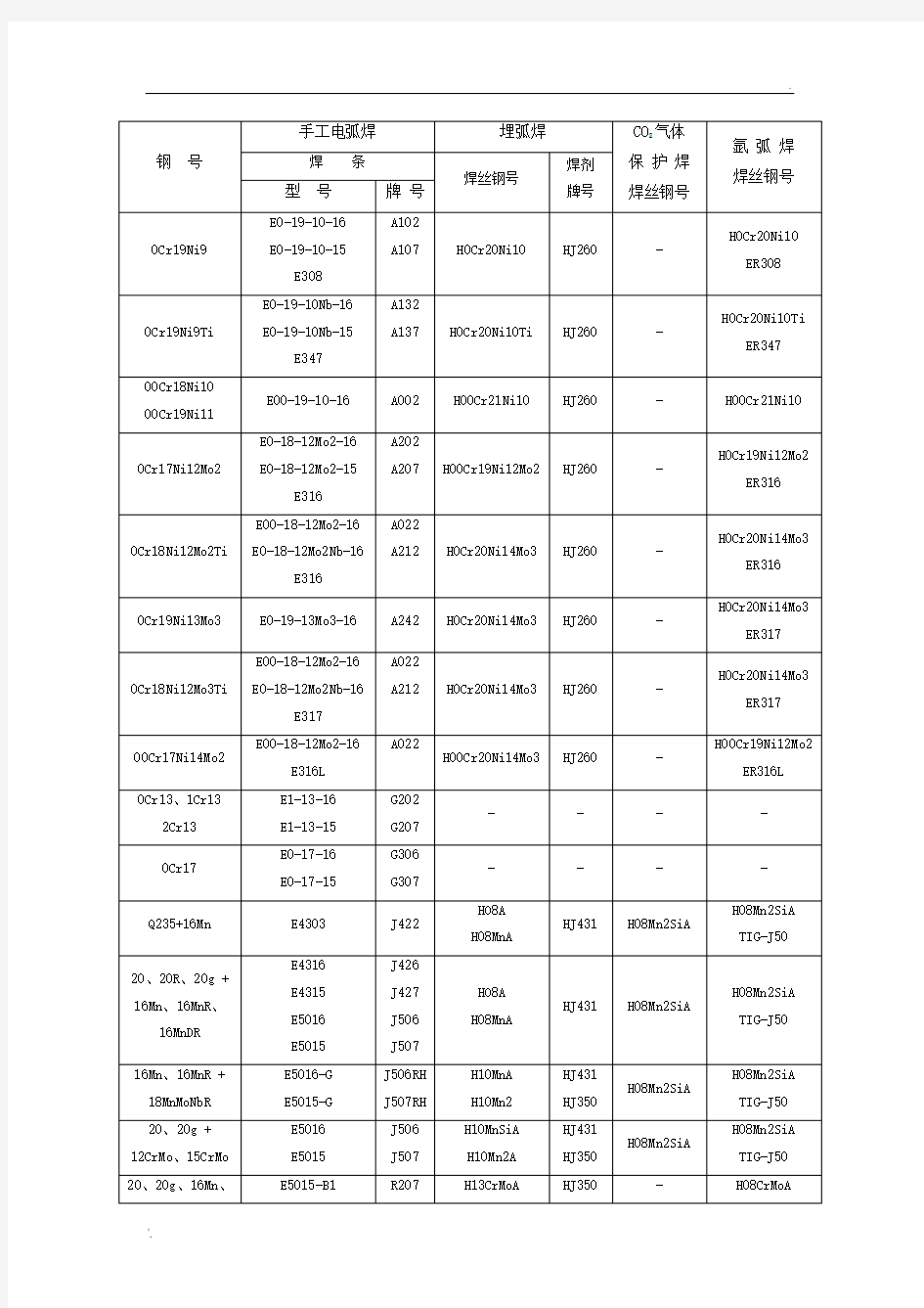 焊条焊丝选用表